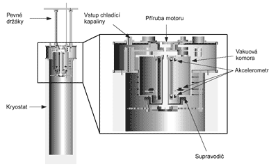 Schéma testovacího zařízení použitého k testování a následnému vyvrácení předpovědí Einsteinovy obecné relativity