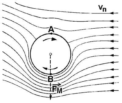 Magnusův efekt znázorněný na válci