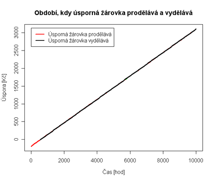 Obdob, kdy vydlvme nebo prodlvme