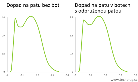 Porovnn prbhu dopadov sly pi bhn naboso a s botami