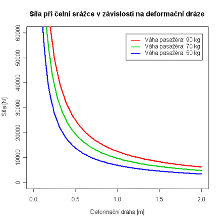 Závislost síly při srážce na délce deformační zóny automobilu