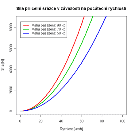 Závislost síly při srážce v závislosti na rychlosti, při které dojde ke srážce