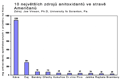Graf deseti největších zdrojů antioxidantů ve stravě Američanů