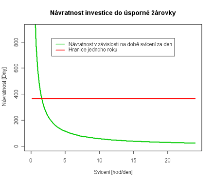 Nvratnost v zvislosti na dob svcen za den