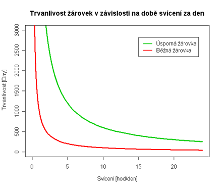 Trvanlivost sporn rovky v zvislosti na dob svcen za den