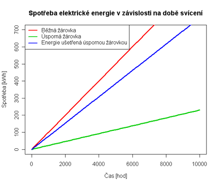 Spoteba elektrick energie v zvislosti na celkov dob svcen