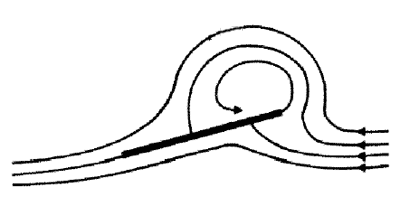 Vírové obtékání desky